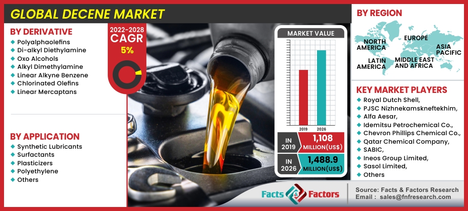 Global Decene Market